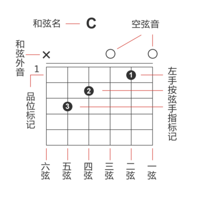 吉他谱空弦谱,吉他琴谱空弦